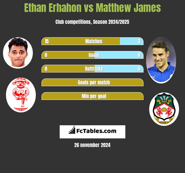 Ethan Erhahon vs Matthew James h2h player stats