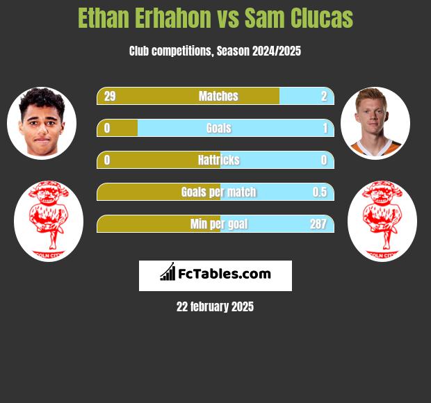 Ethan Erhahon vs Sam Clucas h2h player stats