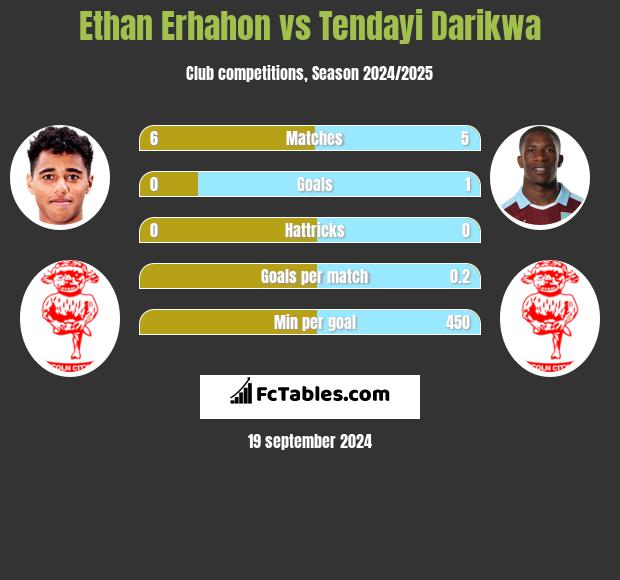 Ethan Erhahon vs Tendayi Darikwa h2h player stats