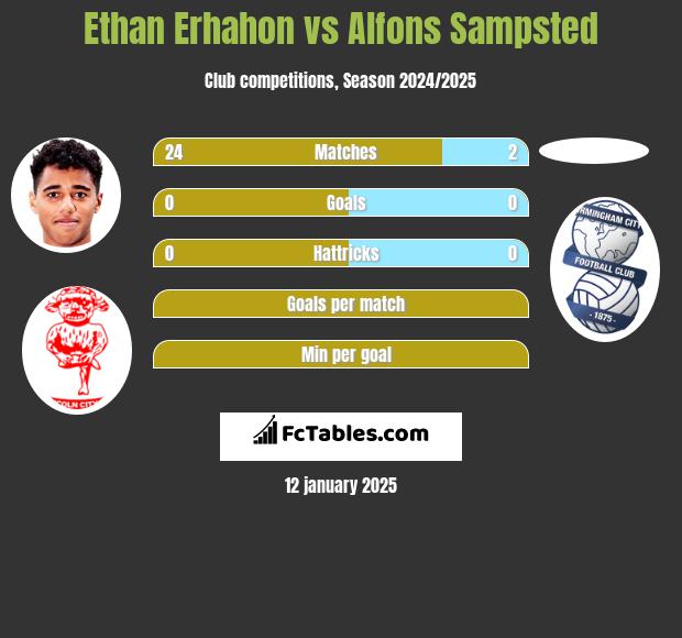 Ethan Erhahon vs Alfons Sampsted h2h player stats