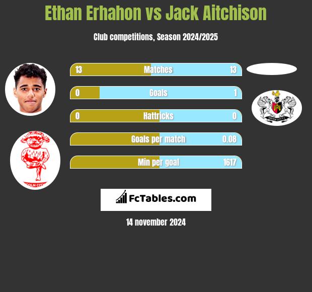 Ethan Erhahon vs Jack Aitchison h2h player stats