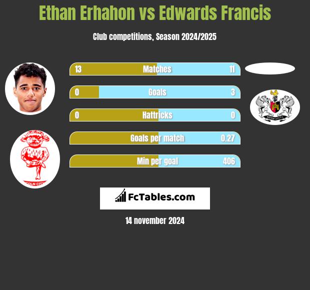 Ethan Erhahon vs Edwards Francis h2h player stats