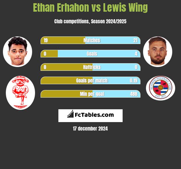 Ethan Erhahon vs Lewis Wing h2h player stats