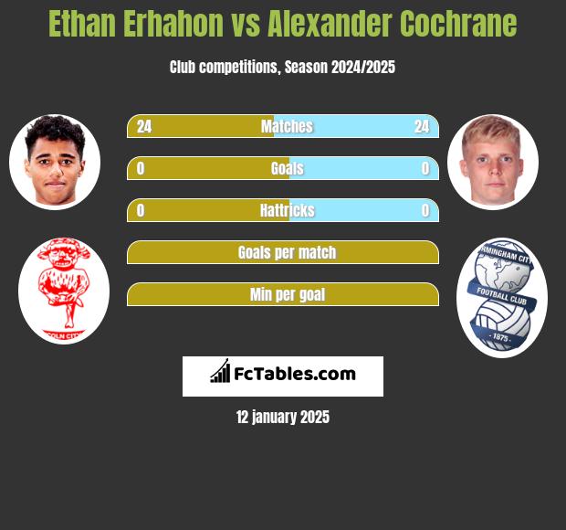 Ethan Erhahon vs Alexander Cochrane h2h player stats