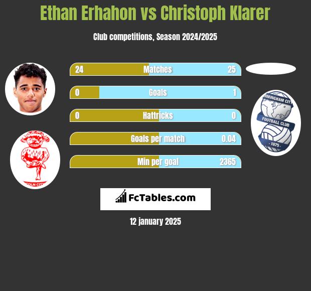 Ethan Erhahon vs Christoph Klarer h2h player stats