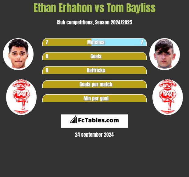 Ethan Erhahon vs Tom Bayliss h2h player stats