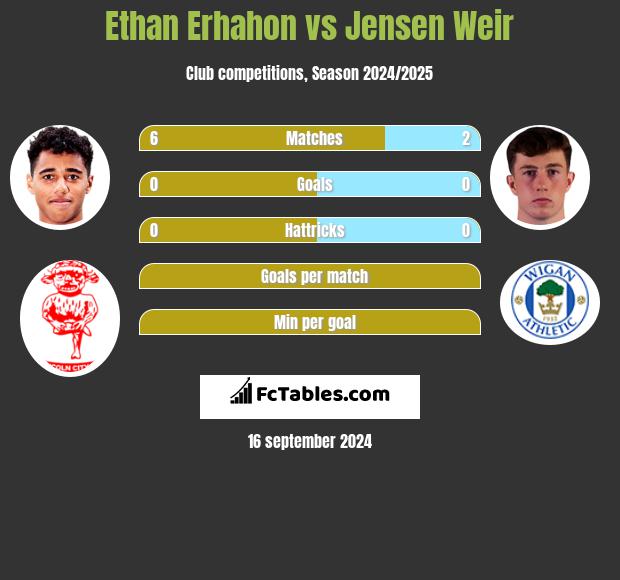 Ethan Erhahon vs Jensen Weir h2h player stats