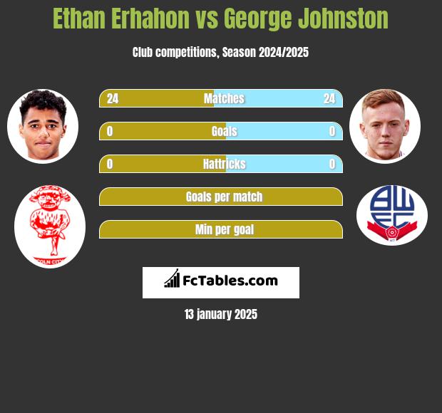 Ethan Erhahon vs George Johnston h2h player stats