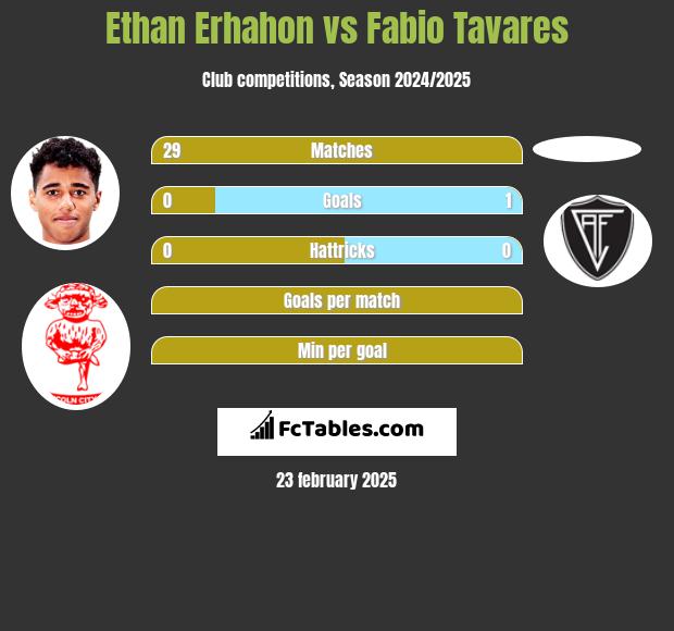 Ethan Erhahon vs Fabio Tavares h2h player stats