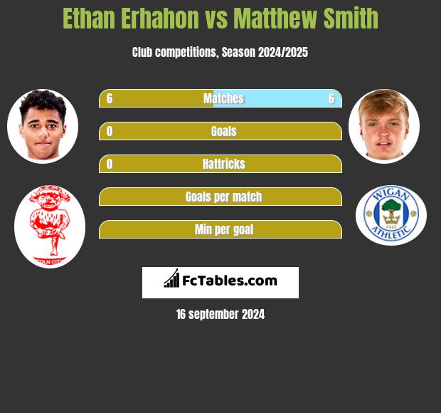 Ethan Erhahon vs Matthew Smith h2h player stats