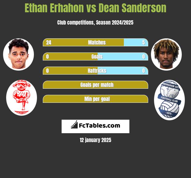 Ethan Erhahon vs Dean Sanderson h2h player stats