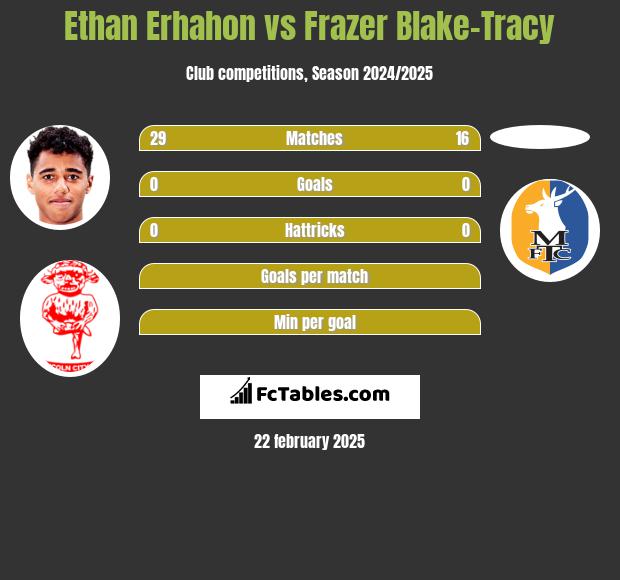 Ethan Erhahon vs Frazer Blake-Tracy h2h player stats