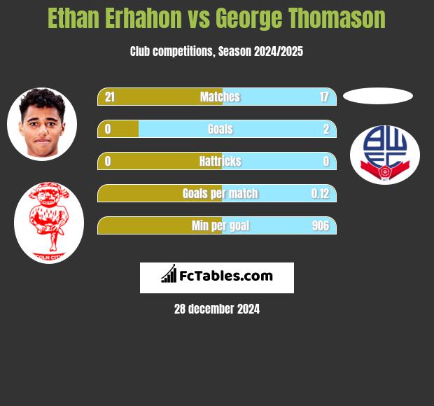 Ethan Erhahon vs George Thomason h2h player stats