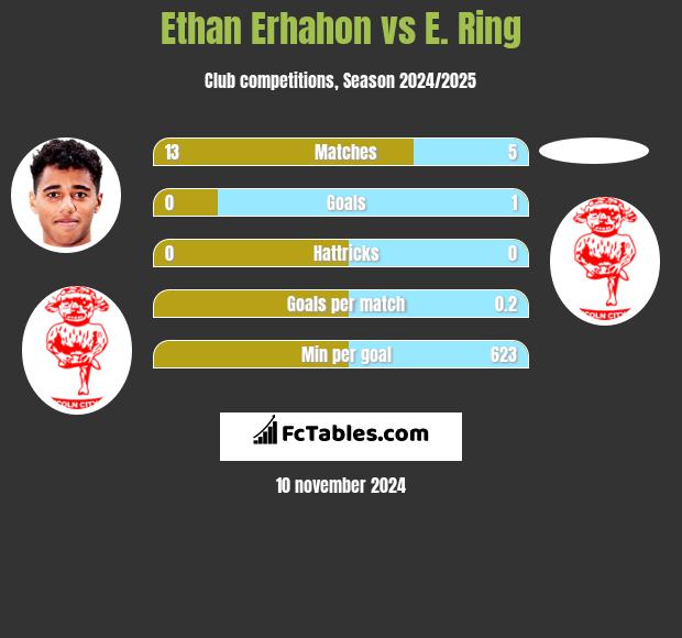 Ethan Erhahon vs E. Ring h2h player stats