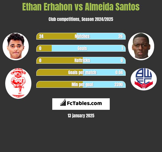 Ethan Erhahon vs Almeida Santos h2h player stats