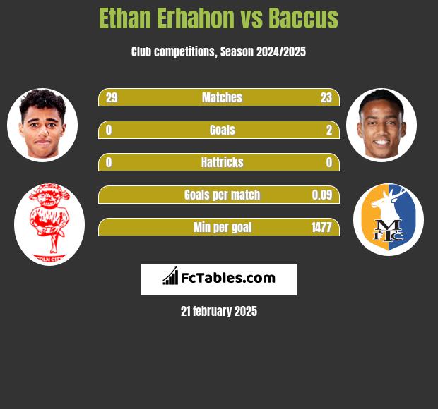 Ethan Erhahon vs Baccus h2h player stats