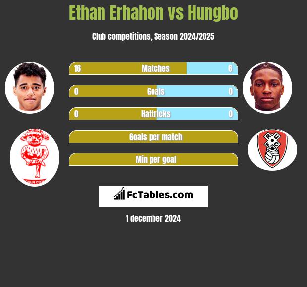 Ethan Erhahon vs Hungbo h2h player stats