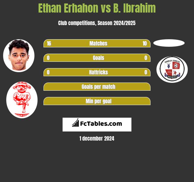 Ethan Erhahon vs B. Ibrahim h2h player stats