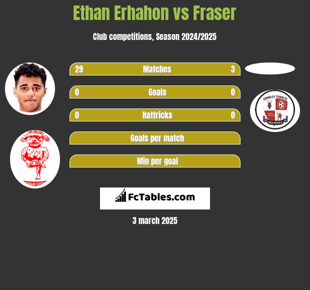 Ethan Erhahon vs Fraser h2h player stats