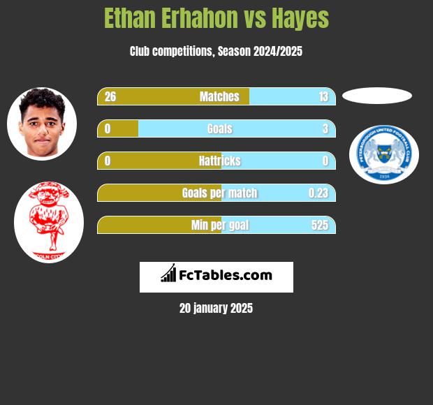 Ethan Erhahon vs Hayes h2h player stats