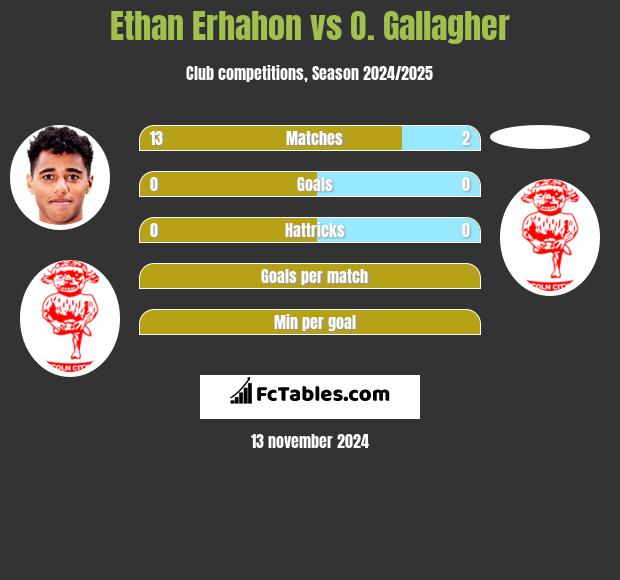 Ethan Erhahon vs O. Gallagher h2h player stats