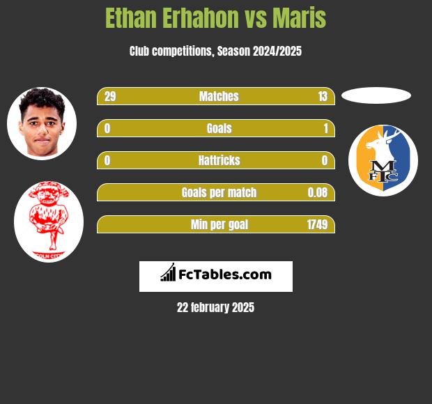 Ethan Erhahon vs Maris h2h player stats