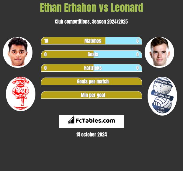 Ethan Erhahon vs Leonard h2h player stats