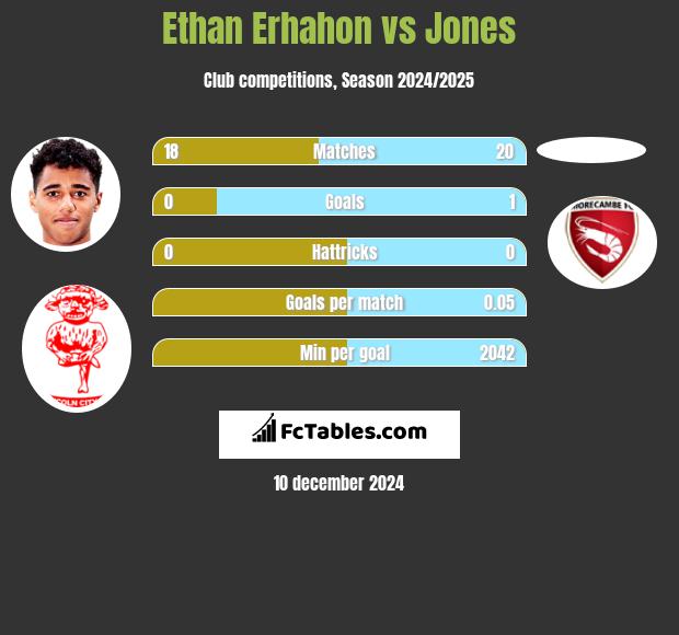 Ethan Erhahon vs Jones h2h player stats