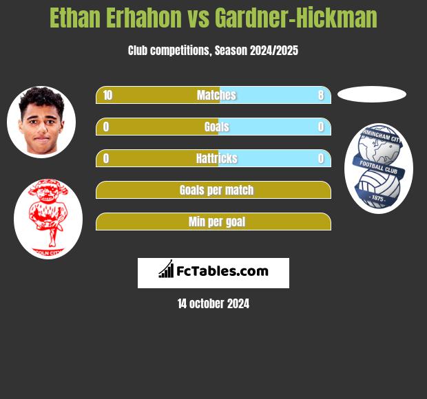 Ethan Erhahon vs Gardner-Hickman h2h player stats