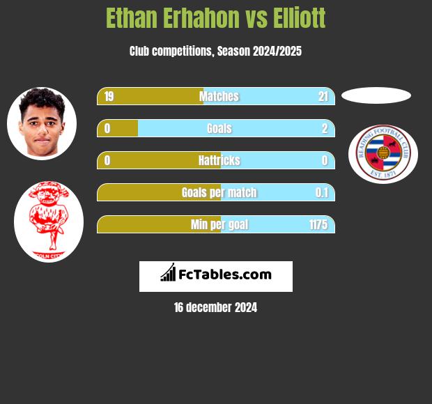 Ethan Erhahon vs Elliott h2h player stats