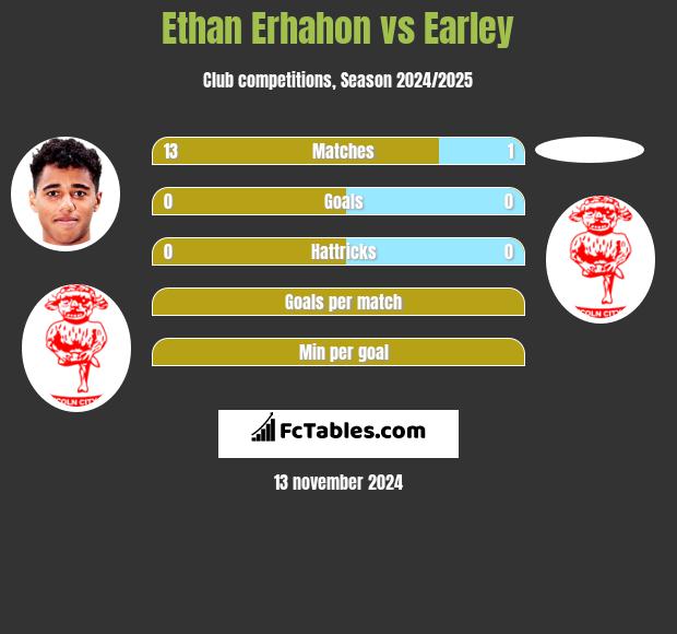 Ethan Erhahon vs Earley h2h player stats