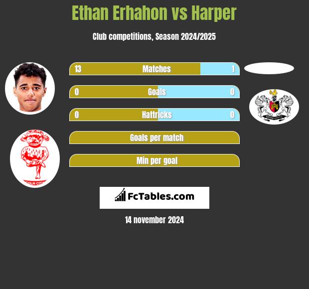 Ethan Erhahon vs Harper h2h player stats