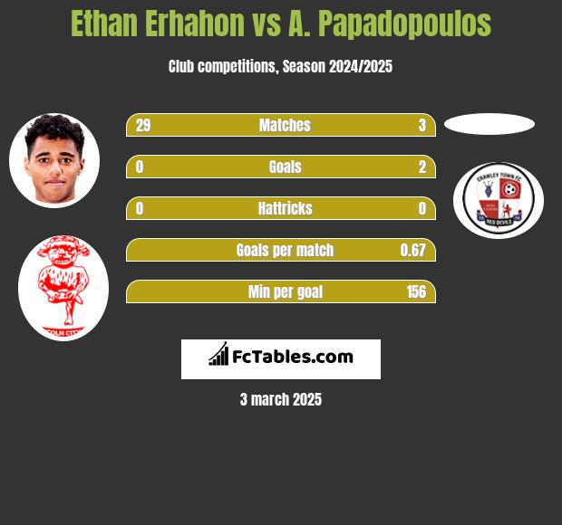 Ethan Erhahon vs A. Papadopoulos h2h player stats