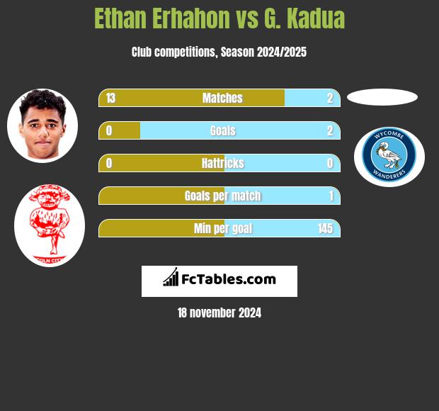 Ethan Erhahon vs G. Kadua h2h player stats