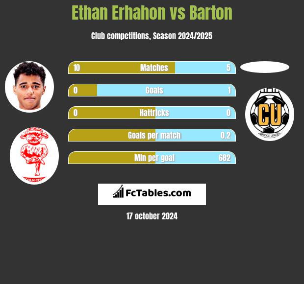 Ethan Erhahon vs Barton h2h player stats