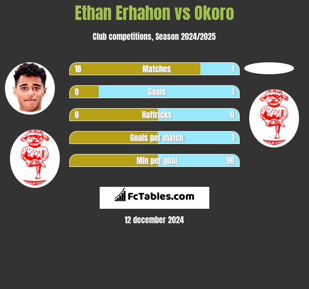 Ethan Erhahon vs Okoro h2h player stats