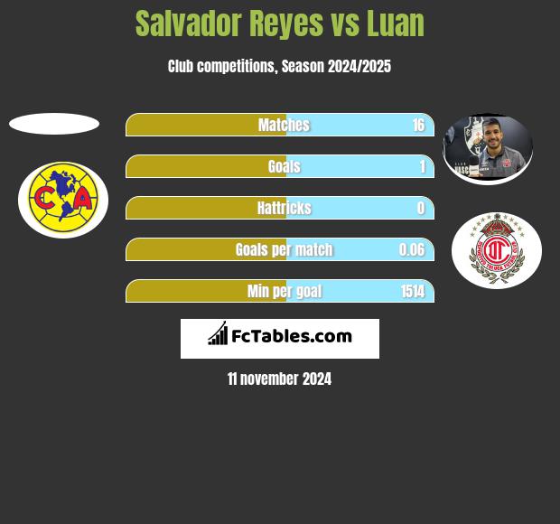 Salvador Reyes vs Luan h2h player stats