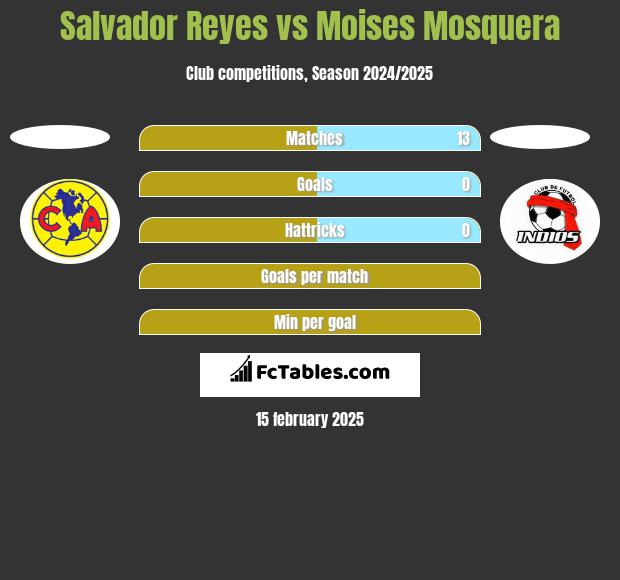 Salvador Reyes vs Moises Mosquera h2h player stats