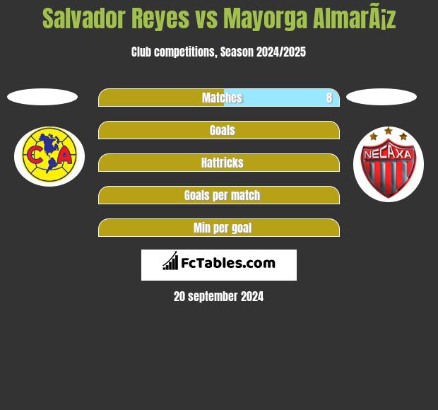 Salvador Reyes vs Mayorga AlmarÃ¡z h2h player stats