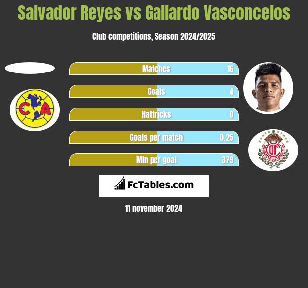 Salvador Reyes vs Gallardo Vasconcelos h2h player stats