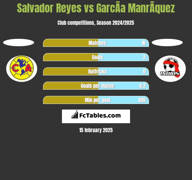 Salvador Reyes vs GarcÃ­a ManrÃ­quez h2h player stats