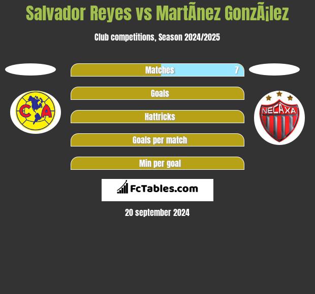 Salvador Reyes vs MartÃ­nez GonzÃ¡lez h2h player stats