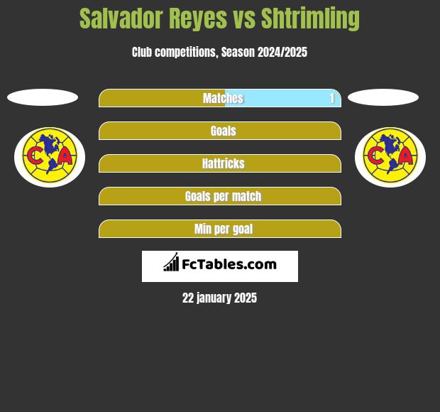 Salvador Reyes vs Shtrimling h2h player stats