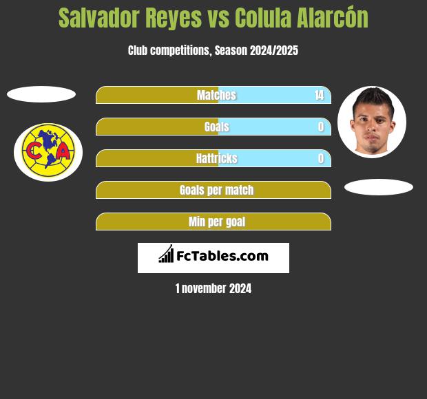 Salvador Reyes vs Colula Alarcón h2h player stats