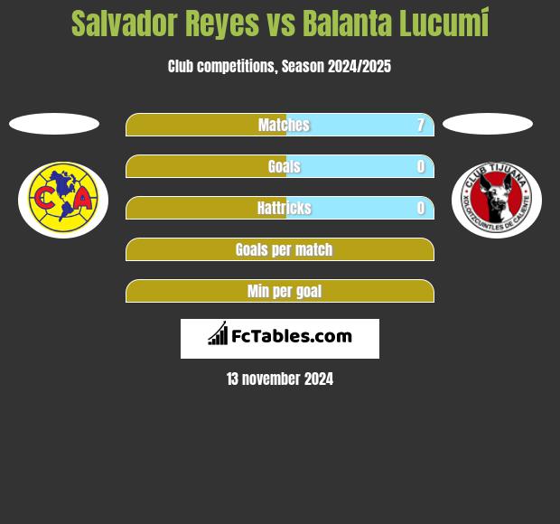 Salvador Reyes vs Balanta Lucumí h2h player stats