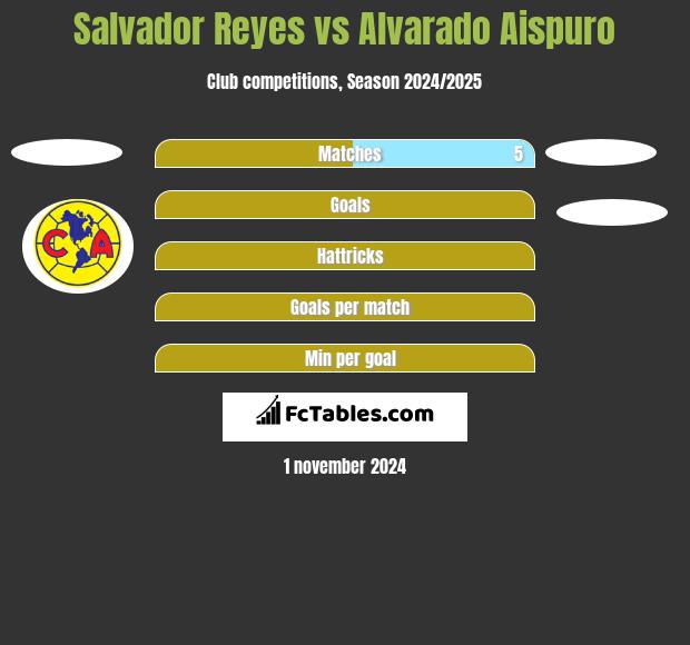 Salvador Reyes vs Alvarado Aispuro h2h player stats