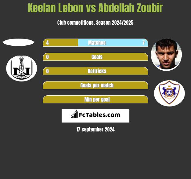 Keelan Lebon vs Abdellah Zoubir h2h player stats