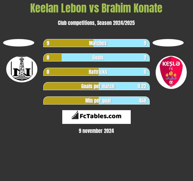 Keelan Lebon vs Brahim Konate h2h player stats