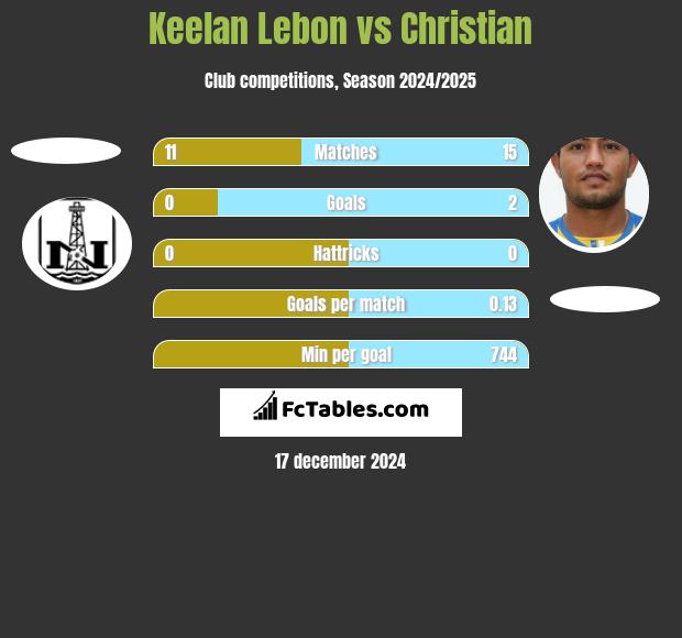 Keelan Lebon vs Christian h2h player stats