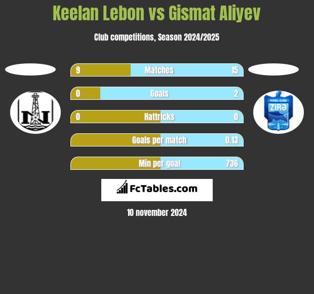 Keelan Lebon vs Gismat Aliyev h2h player stats